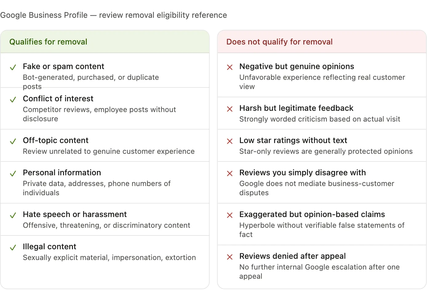Google Business Profile review removal eligibility reference
