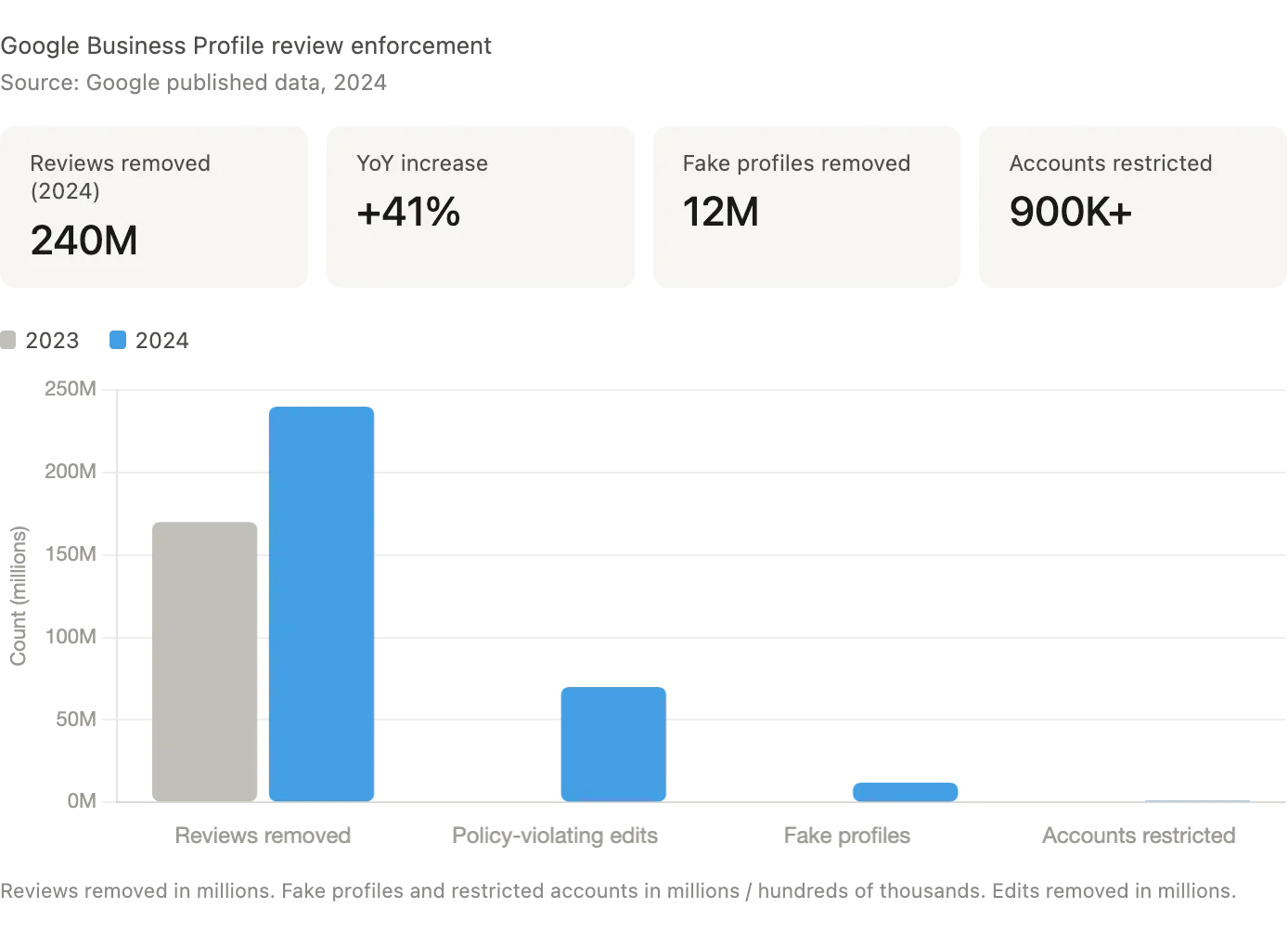 Google review enforcement figures, 2023 vs 2024